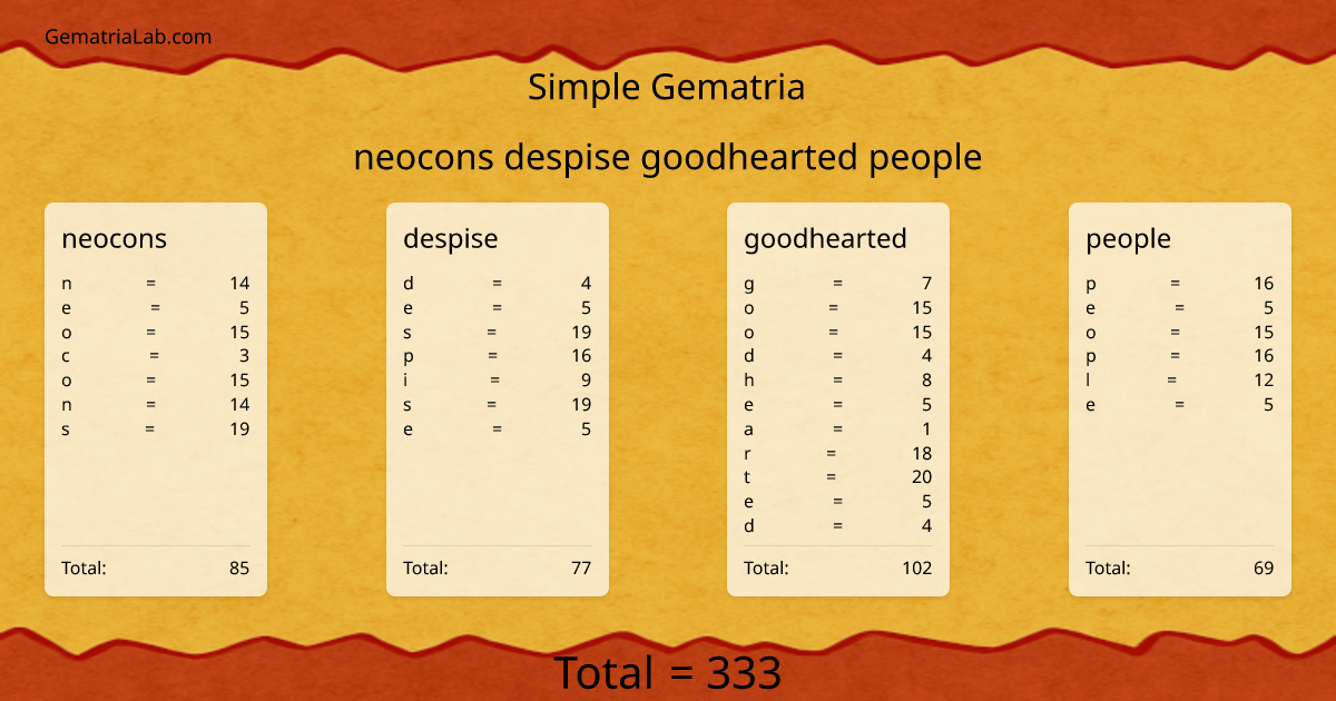 neocons despise goodhearted people in simple Gematria